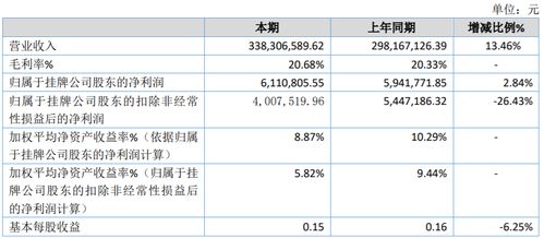 捷创技术2019年发展稳健 净利润611万增长13.46%，核心业务运营服务驱动营收回暖
